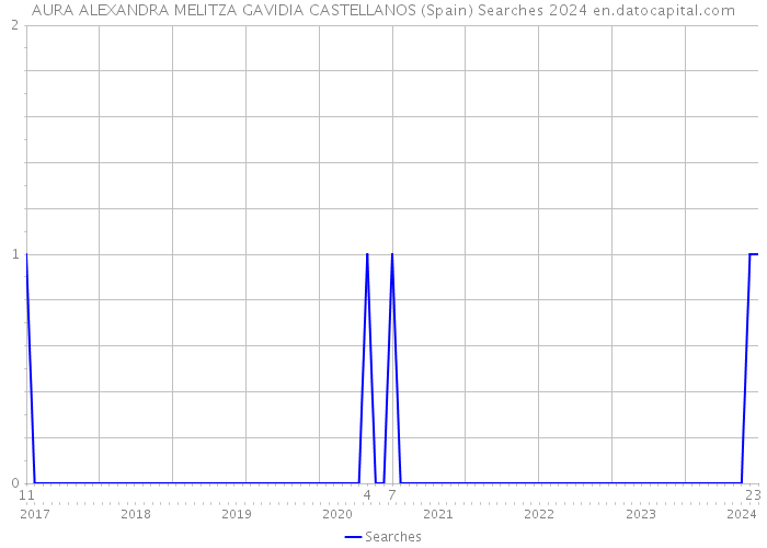 AURA ALEXANDRA MELITZA GAVIDIA CASTELLANOS (Spain) Searches 2024 