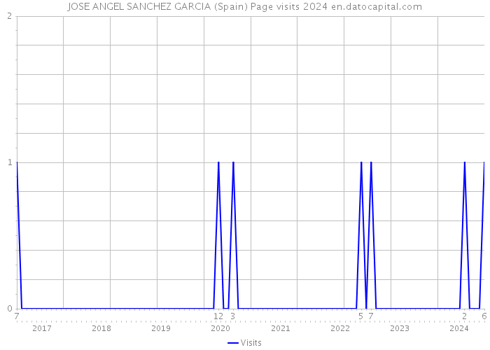 JOSE ANGEL SANCHEZ GARCIA (Spain) Page visits 2024 