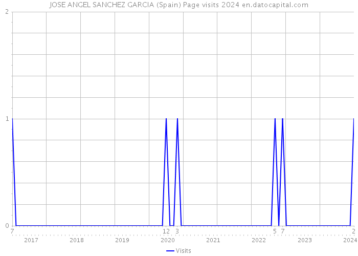 JOSE ANGEL SANCHEZ GARCIA (Spain) Page visits 2024 