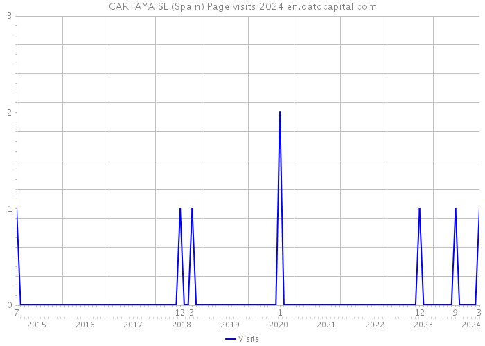 CARTAYA SL (Spain) Page visits 2024 