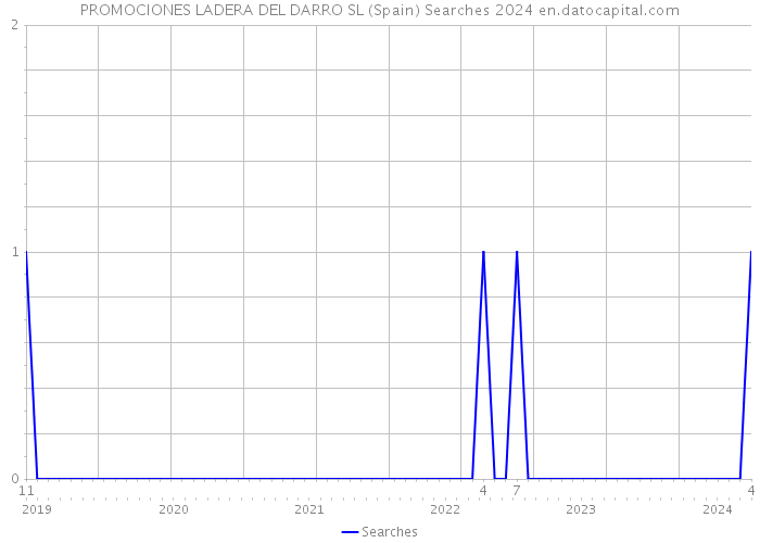 PROMOCIONES LADERA DEL DARRO SL (Spain) Searches 2024 