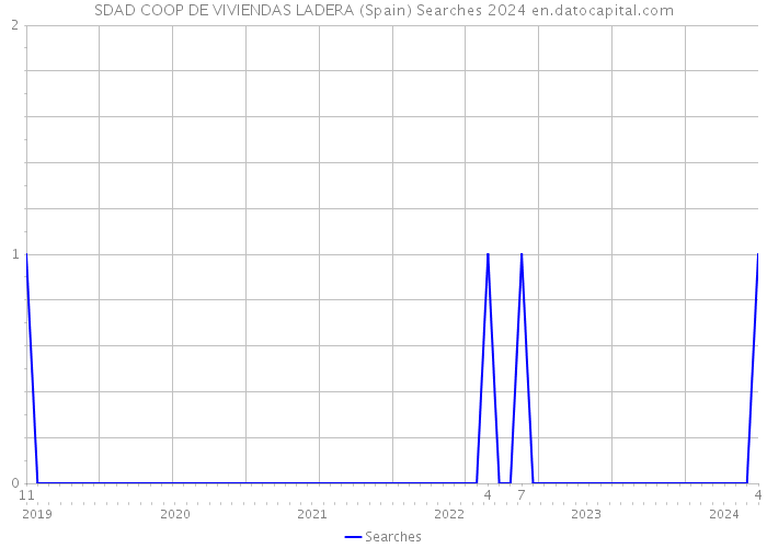 SDAD COOP DE VIVIENDAS LADERA (Spain) Searches 2024 