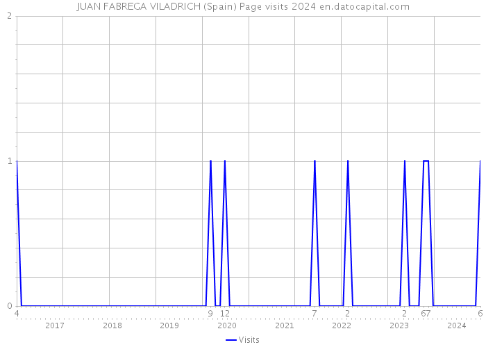 JUAN FABREGA VILADRICH (Spain) Page visits 2024 