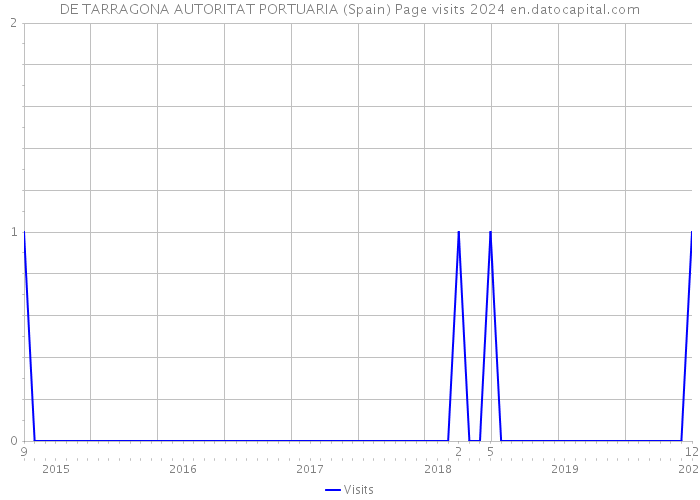 DE TARRAGONA AUTORITAT PORTUARIA (Spain) Page visits 2024 