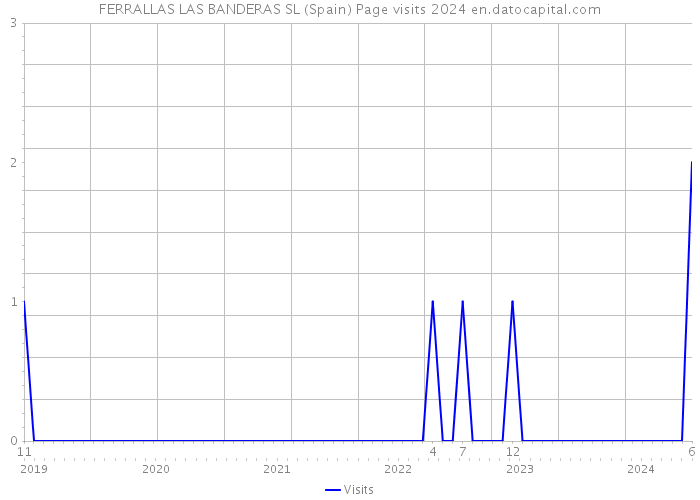 FERRALLAS LAS BANDERAS SL (Spain) Page visits 2024 