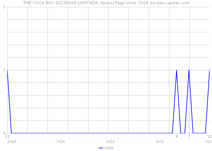 THE YOGA BOX SOCIEDAD LIMITADA (Spain) Page visits 2024 