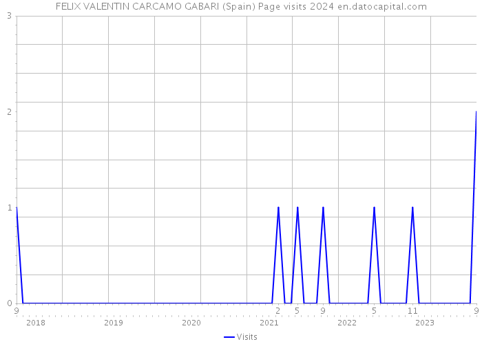 FELIX VALENTIN CARCAMO GABARI (Spain) Page visits 2024 