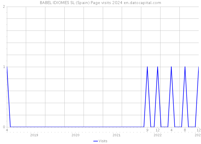 BABEL IDIOMES SL (Spain) Page visits 2024 