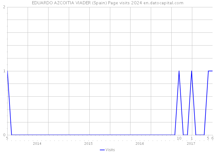 EDUARDO AZCOITIA VIADER (Spain) Page visits 2024 