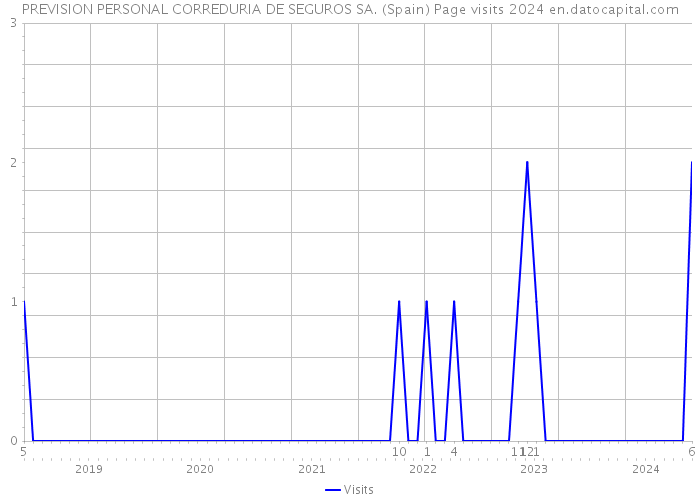 PREVISION PERSONAL CORREDURIA DE SEGUROS SA. (Spain) Page visits 2024 