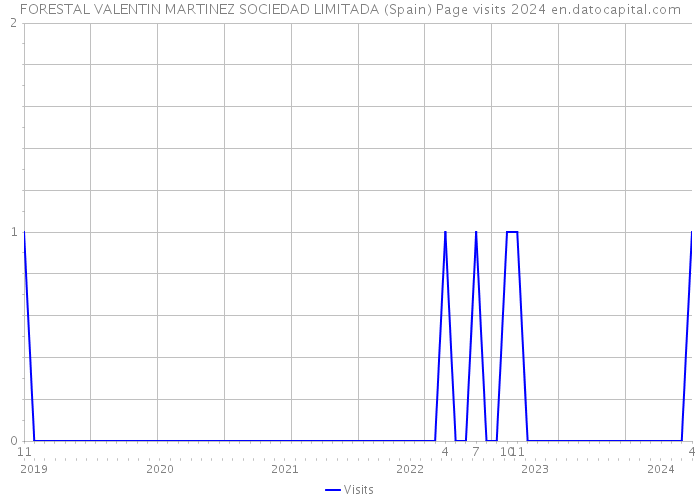 FORESTAL VALENTIN MARTINEZ SOCIEDAD LIMITADA (Spain) Page visits 2024 