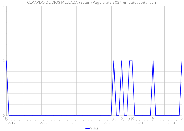 GERARDO DE DIOS MELLADA (Spain) Page visits 2024 