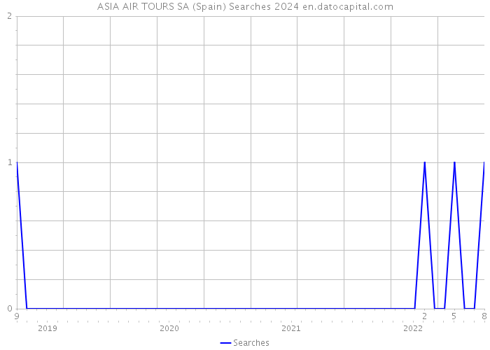ASIA AIR TOURS SA (Spain) Searches 2024 