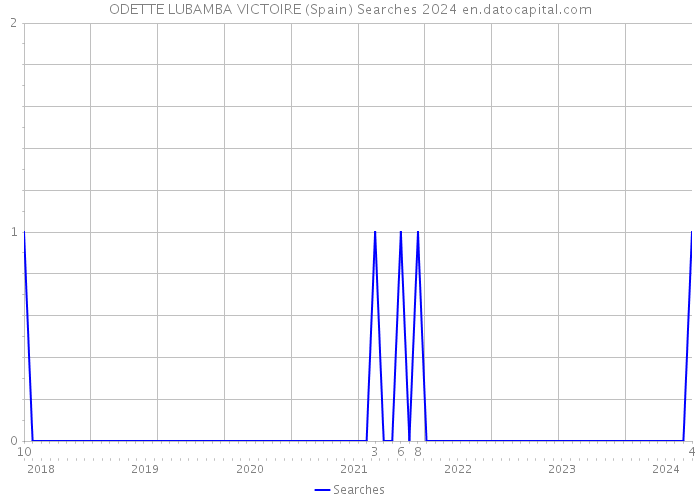 ODETTE LUBAMBA VICTOIRE (Spain) Searches 2024 