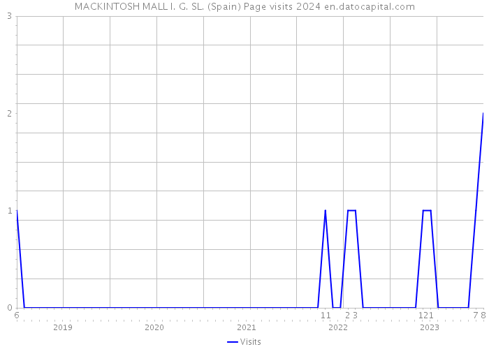 MACKINTOSH MALL I. G. SL. (Spain) Page visits 2024 