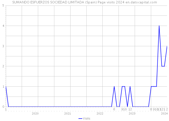 SUMANDO ESFUERZOS SOCIEDAD LIMITADA (Spain) Page visits 2024 