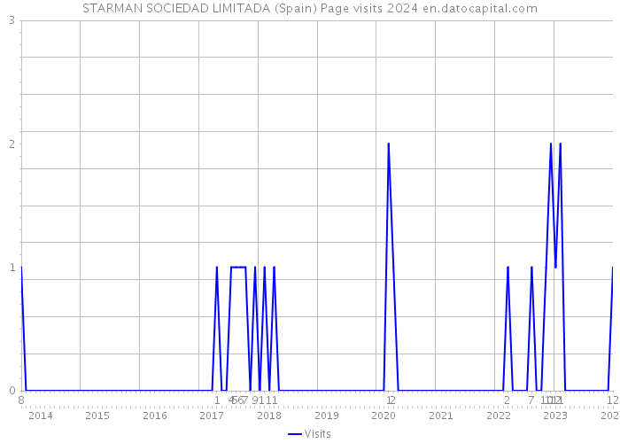 STARMAN SOCIEDAD LIMITADA (Spain) Page visits 2024 
