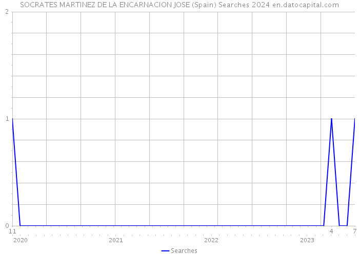 SOCRATES MARTINEZ DE LA ENCARNACION JOSE (Spain) Searches 2024 