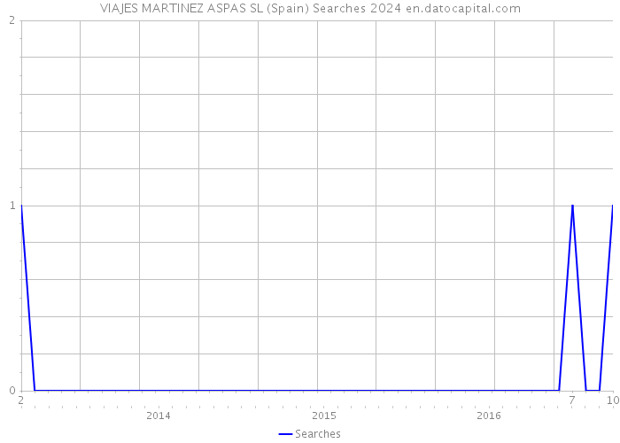 VIAJES MARTINEZ ASPAS SL (Spain) Searches 2024 