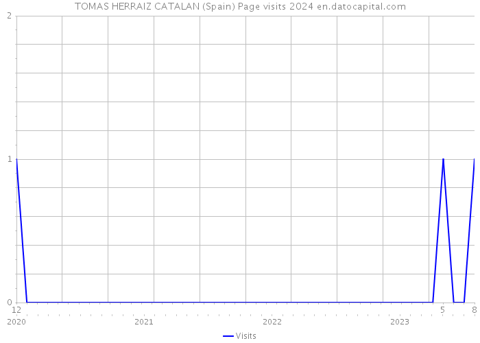 TOMAS HERRAIZ CATALAN (Spain) Page visits 2024 