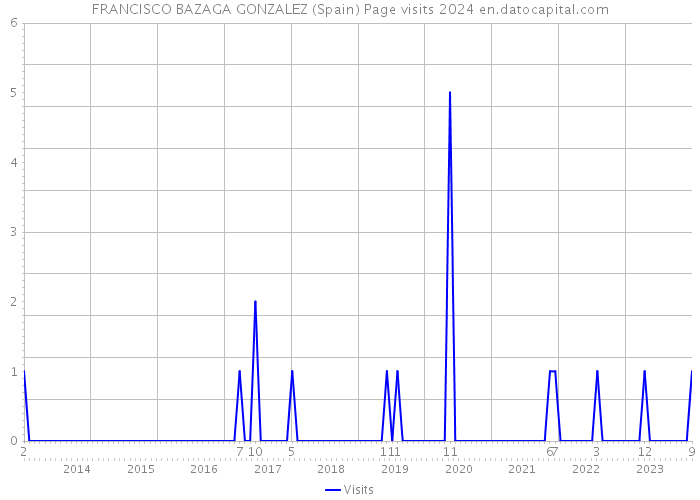 FRANCISCO BAZAGA GONZALEZ (Spain) Page visits 2024 