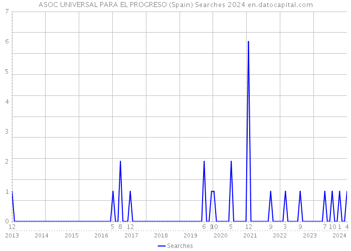 ASOC UNIVERSAL PARA EL PROGRESO (Spain) Searches 2024 