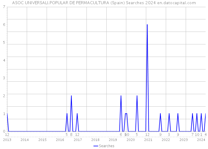 ASOC UNIVERSALI.POPULAR DE PERMACULTURA (Spain) Searches 2024 