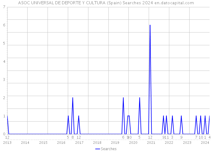ASOC UNIVERSAL DE DEPORTE Y CULTURA (Spain) Searches 2024 
