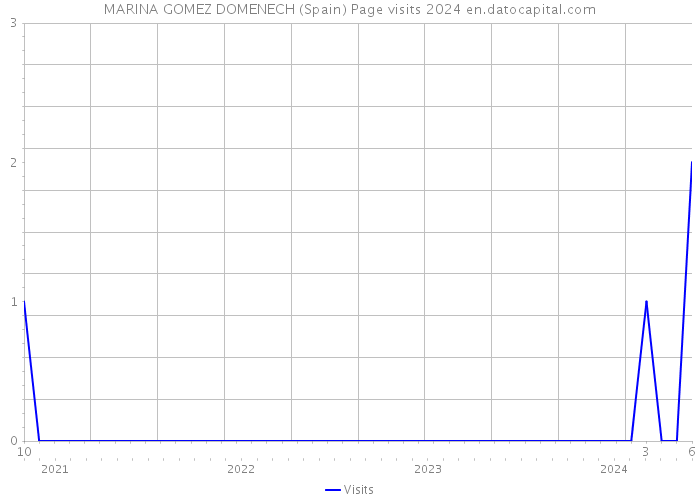 MARINA GOMEZ DOMENECH (Spain) Page visits 2024 