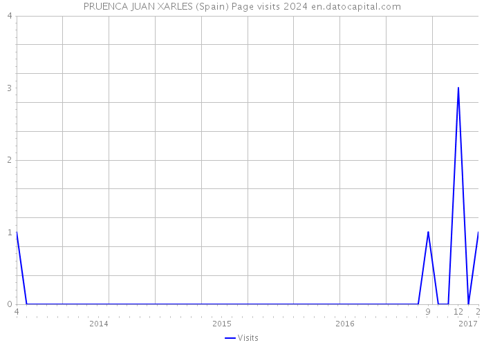 PRUENCA JUAN XARLES (Spain) Page visits 2024 