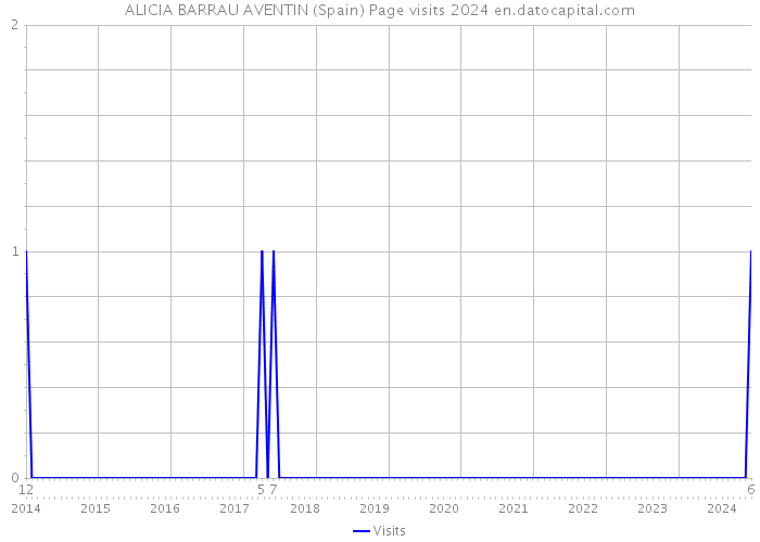 ALICIA BARRAU AVENTIN (Spain) Page visits 2024 