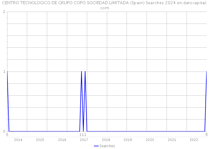 CENTRO TECNOLOGICO DE GRUPO COPO SOCIEDAD LIMITADA (Spain) Searches 2024 
