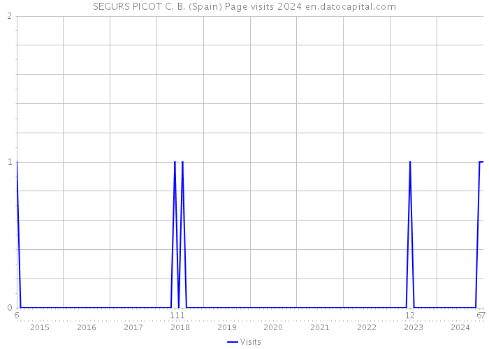 SEGURS PICOT C. B. (Spain) Page visits 2024 
