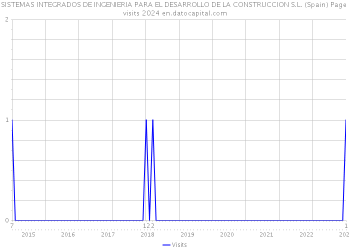 SISTEMAS INTEGRADOS DE INGENIERIA PARA EL DESARROLLO DE LA CONSTRUCCION S.L. (Spain) Page visits 2024 