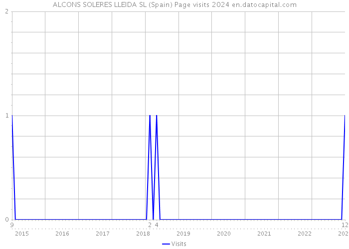 ALCONS SOLERES LLEIDA SL (Spain) Page visits 2024 