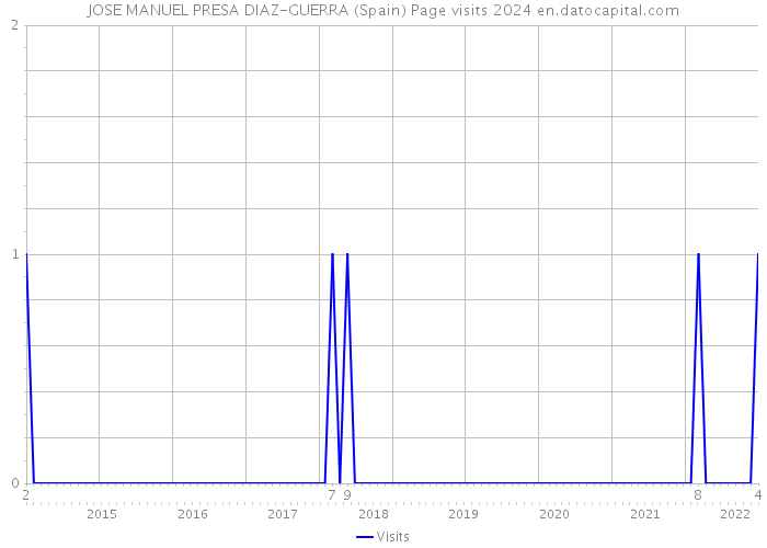 JOSE MANUEL PRESA DIAZ-GUERRA (Spain) Page visits 2024 