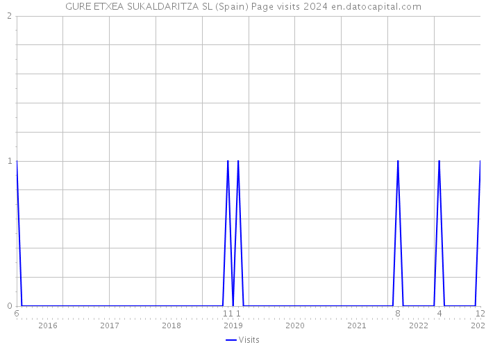 GURE ETXEA SUKALDARITZA SL (Spain) Page visits 2024 