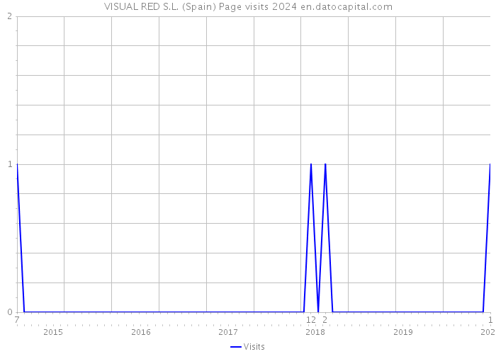 VISUAL RED S.L. (Spain) Page visits 2024 