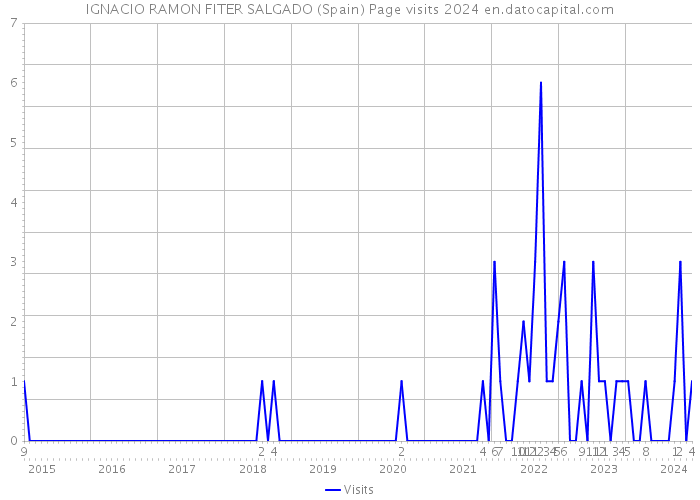IGNACIO RAMON FITER SALGADO (Spain) Page visits 2024 