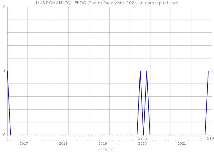 LUIS ROMAN IZQUIERDO (Spain) Page visits 2024 