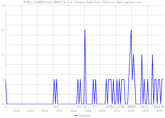 SHELL CHEMICALS IBERICA S.A. (Spain) Searches 2024 