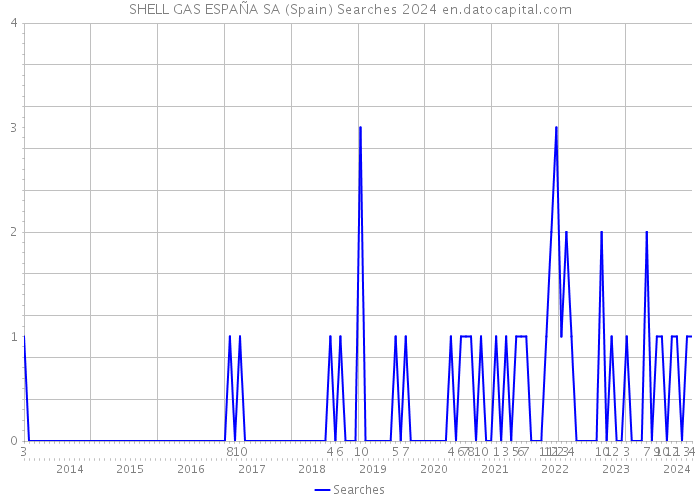 SHELL GAS ESPAÑA SA (Spain) Searches 2024 
