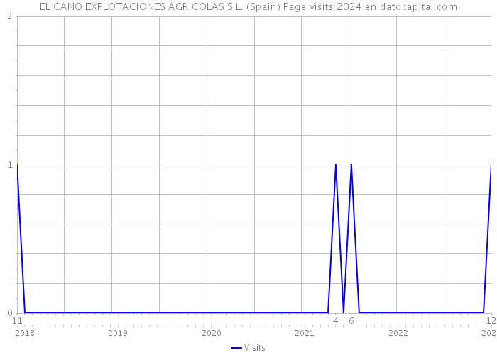 EL CANO EXPLOTACIONES AGRICOLAS S.L. (Spain) Page visits 2024 