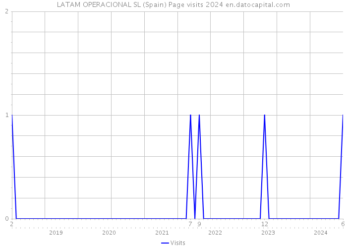 LATAM OPERACIONAL SL (Spain) Page visits 2024 