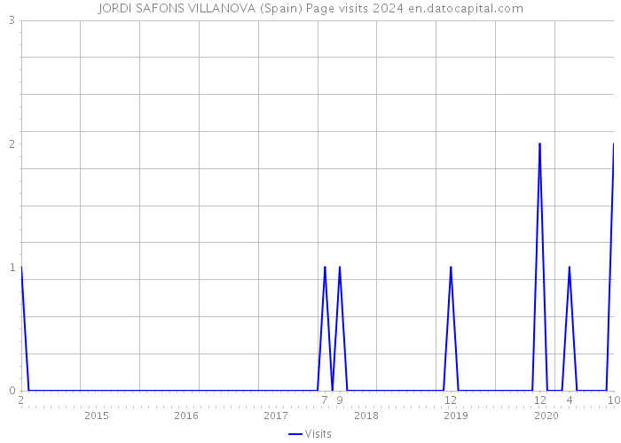 JORDI SAFONS VILLANOVA (Spain) Page visits 2024 