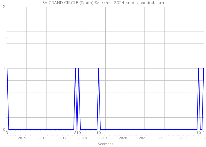 BV GRAND CIRCLE (Spain) Searches 2024 