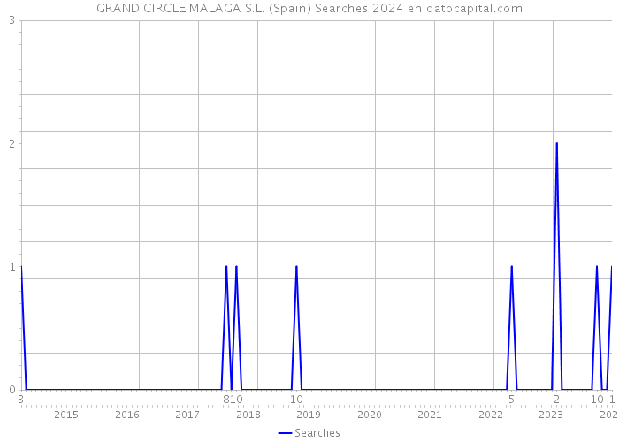 GRAND CIRCLE MALAGA S.L. (Spain) Searches 2024 