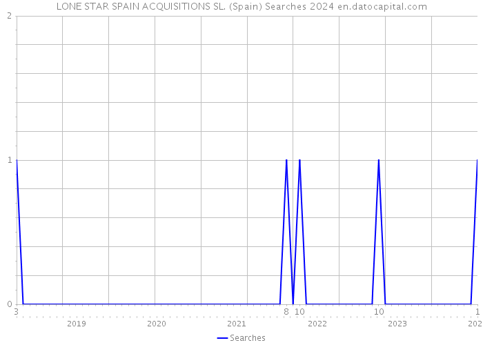 LONE STAR SPAIN ACQUISITIONS SL. (Spain) Searches 2024 