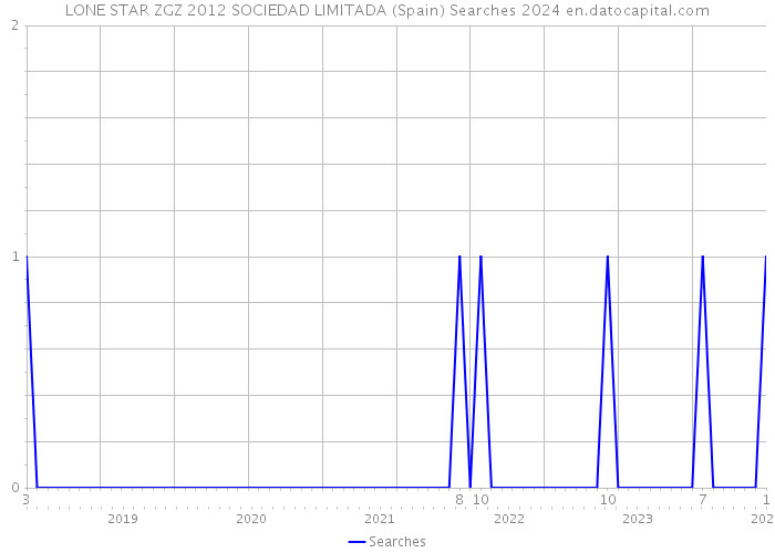 LONE STAR ZGZ 2012 SOCIEDAD LIMITADA (Spain) Searches 2024 