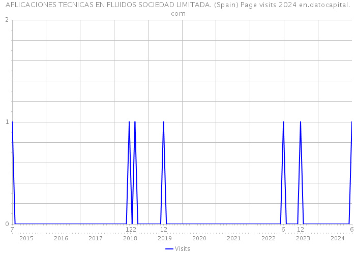 APLICACIONES TECNICAS EN FLUIDOS SOCIEDAD LIMITADA. (Spain) Page visits 2024 